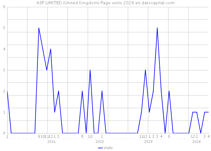 ASP LIMITED (United Kingdom) Page visits 2024 