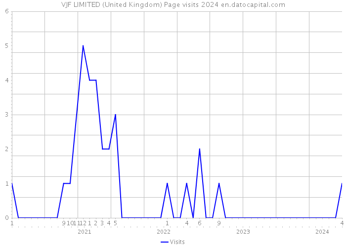 VJF LIMITED (United Kingdom) Page visits 2024 
