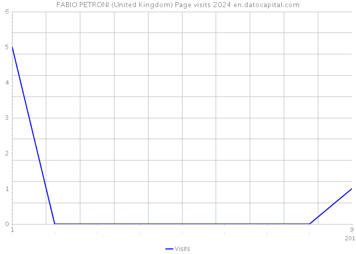 FABIO PETRONI (United Kingdom) Page visits 2024 
