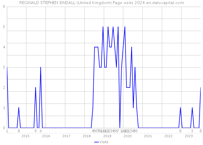 REGINALD STEPHEN SINDALL (United Kingdom) Page visits 2024 