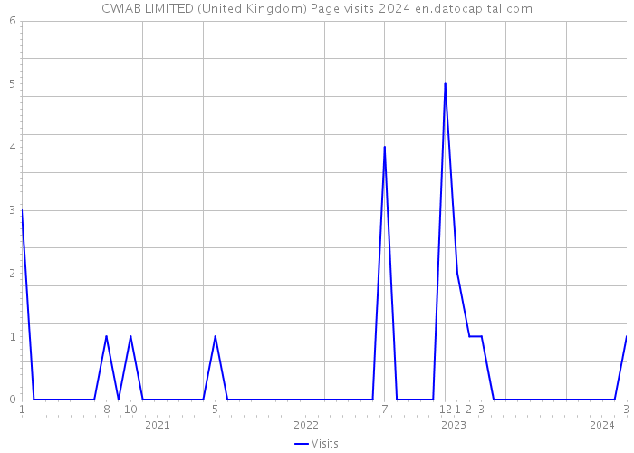 CWIAB LIMITED (United Kingdom) Page visits 2024 