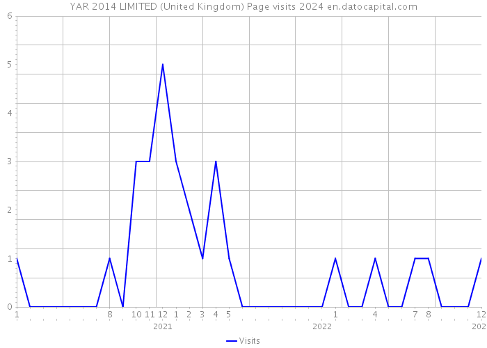 YAR 2014 LIMITED (United Kingdom) Page visits 2024 