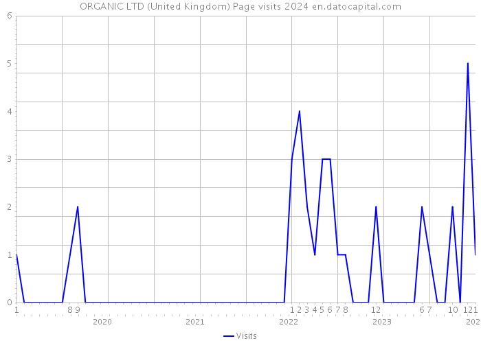 ORGANIC LTD (United Kingdom) Page visits 2024 