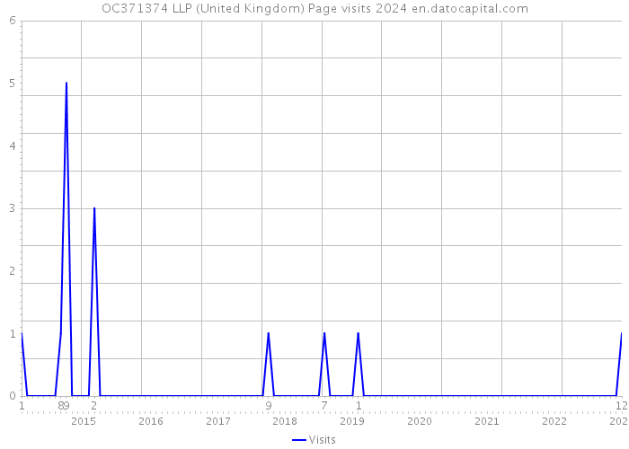 OC371374 LLP (United Kingdom) Page visits 2024 