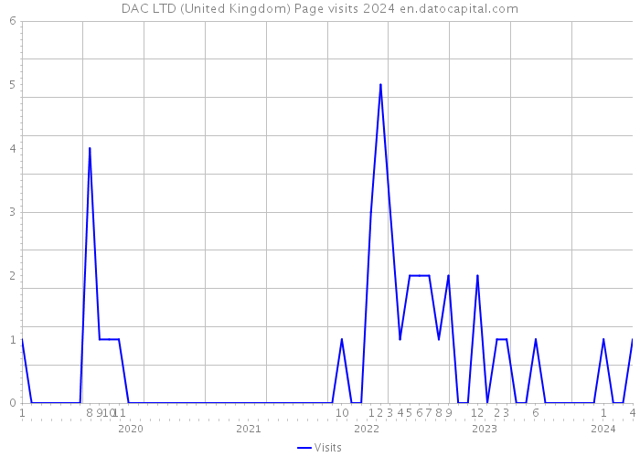 DAC LTD (United Kingdom) Page visits 2024 
