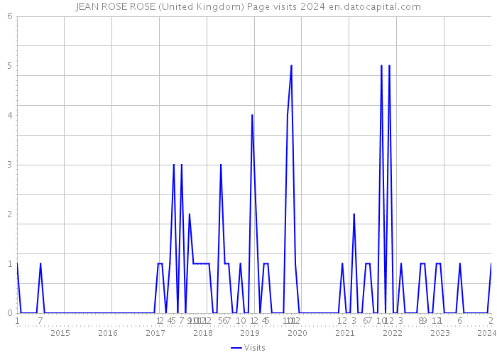 JEAN ROSE ROSE (United Kingdom) Page visits 2024 