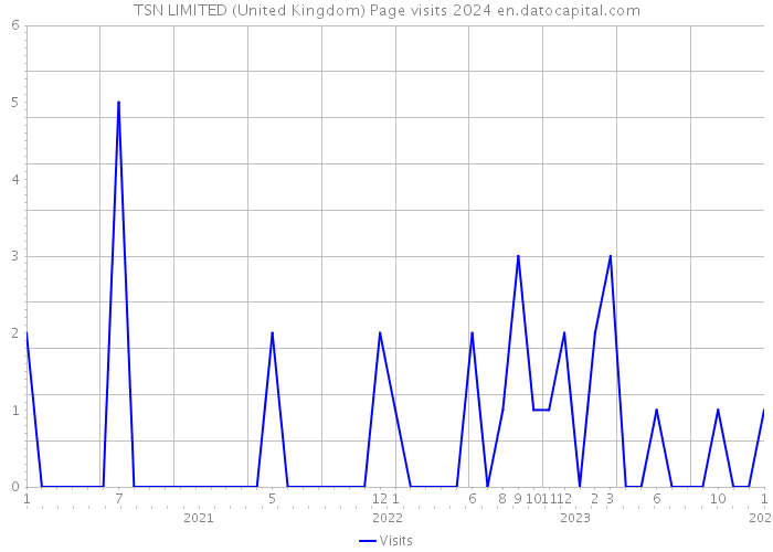 TSN LIMITED (United Kingdom) Page visits 2024 