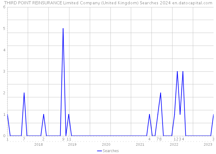 THIRD POINT REINSURANCE Limited Company (United Kingdom) Searches 2024 