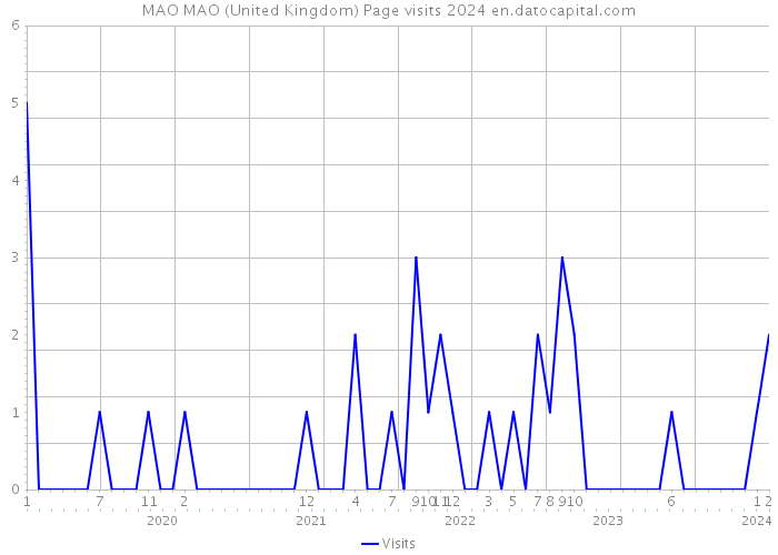 MAO MAO (United Kingdom) Page visits 2024 
