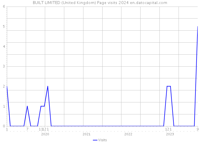 BUILT LIMITED (United Kingdom) Page visits 2024 