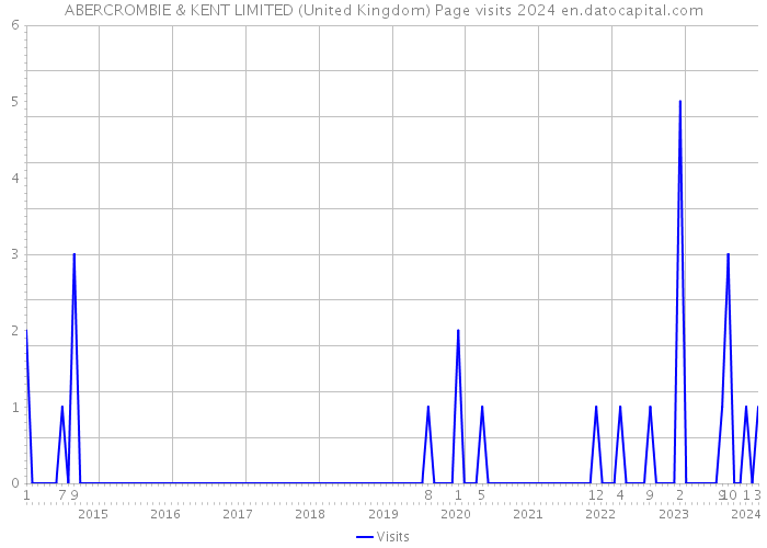 ABERCROMBIE & KENT LIMITED (United Kingdom) Page visits 2024 