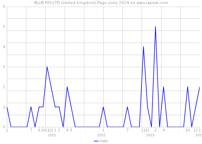 BLUE FIN LTD (United Kingdom) Page visits 2024 