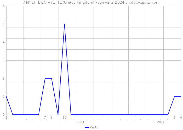 ANNETTE LAFAYETTE (United Kingdom) Page visits 2024 