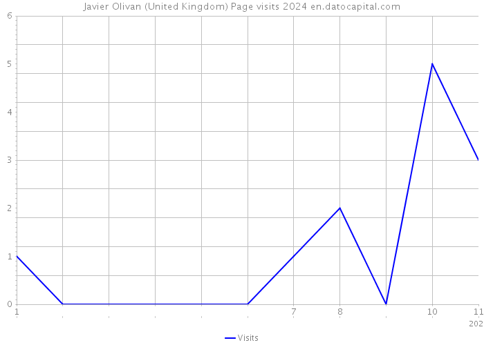 Javier Olivan (United Kingdom) Page visits 2024 