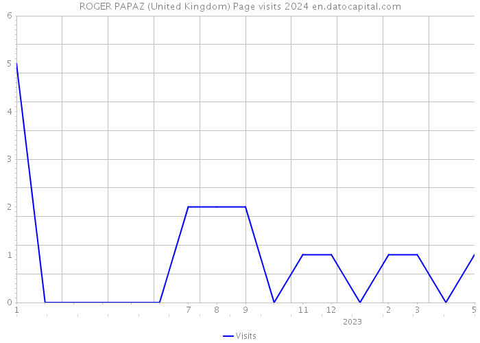 ROGER PAPAZ (United Kingdom) Page visits 2024 