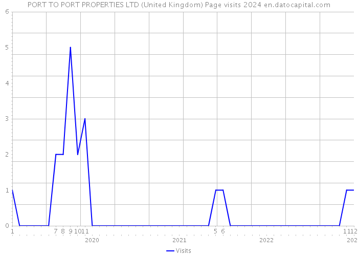 PORT TO PORT PROPERTIES LTD (United Kingdom) Page visits 2024 