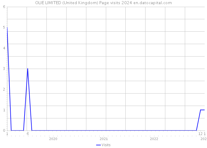 OLIE LIMITED (United Kingdom) Page visits 2024 