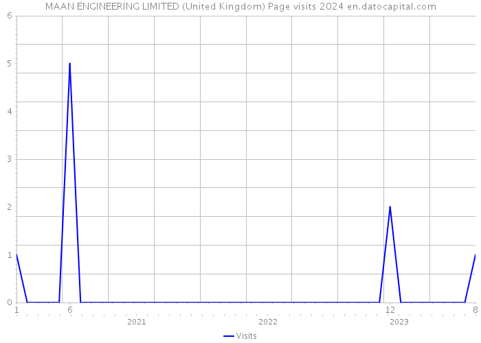 MAAN ENGINEERING LIMITED (United Kingdom) Page visits 2024 