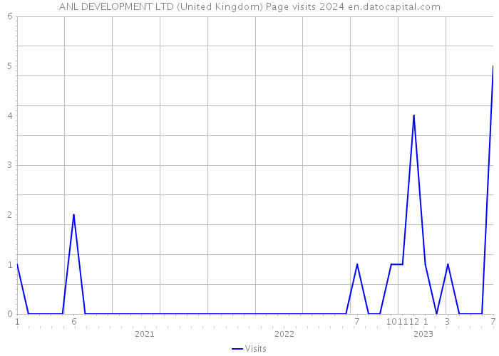 ANL DEVELOPMENT LTD (United Kingdom) Page visits 2024 