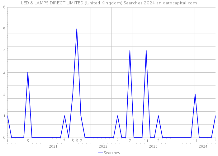 LED & LAMPS DIRECT LIMITED (United Kingdom) Searches 2024 
