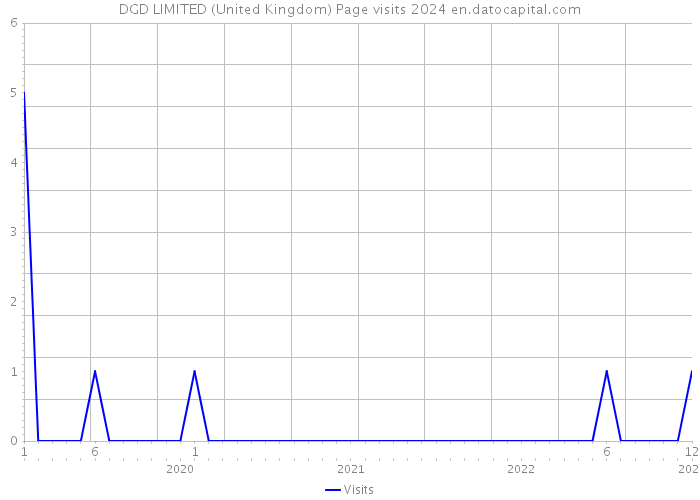 DGD LIMITED (United Kingdom) Page visits 2024 