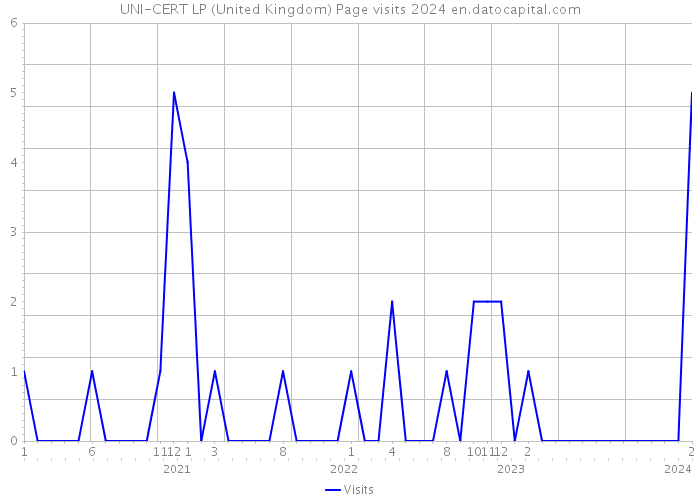 UNI-CERT LP (United Kingdom) Page visits 2024 