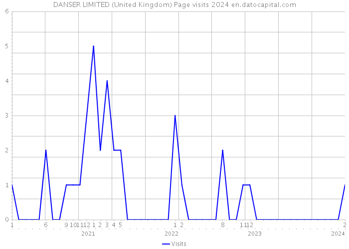 DANSER LIMITED (United Kingdom) Page visits 2024 
