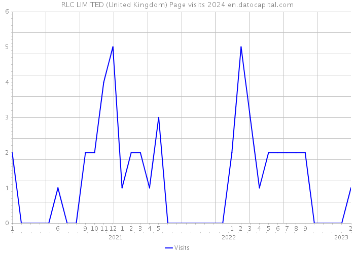 RLC LIMITED (United Kingdom) Page visits 2024 