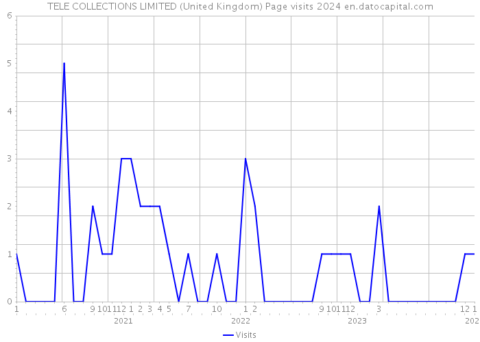 TELE COLLECTIONS LIMITED (United Kingdom) Page visits 2024 