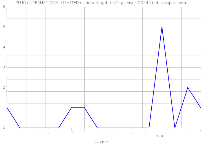 PLUG (INTERNATIONAL) LIMITED (United Kingdom) Page visits 2024 