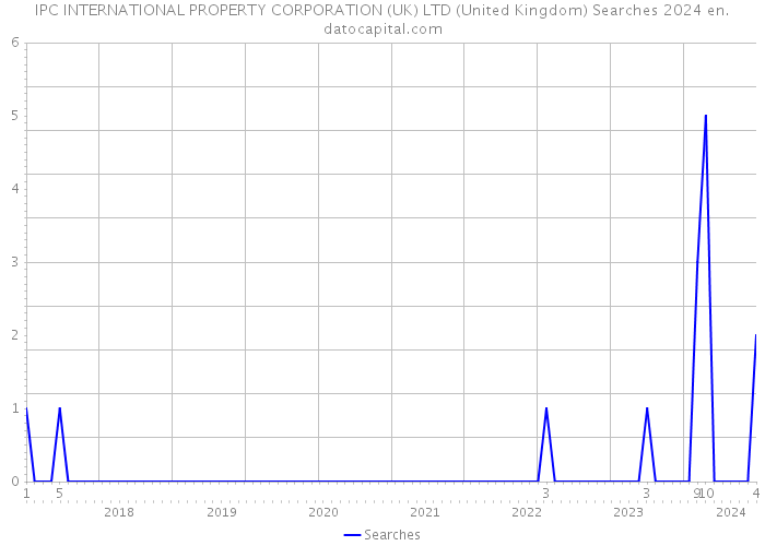 IPC INTERNATIONAL PROPERTY CORPORATION (UK) LTD (United Kingdom) Searches 2024 