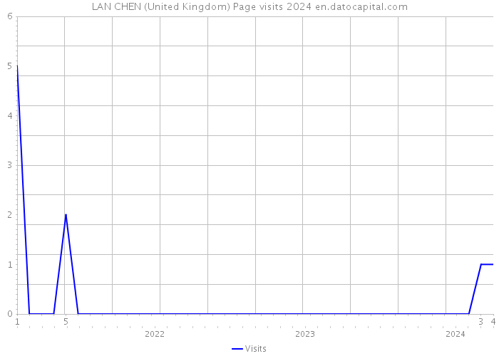 LAN CHEN (United Kingdom) Page visits 2024 