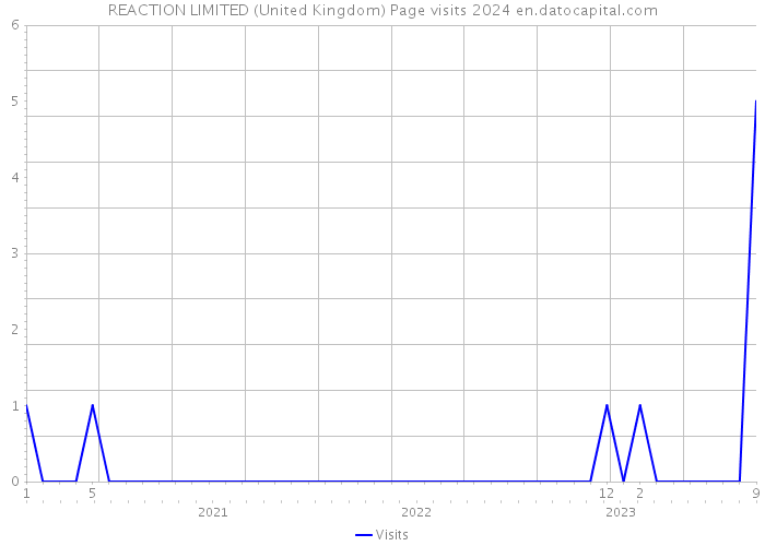 REACTION LIMITED (United Kingdom) Page visits 2024 