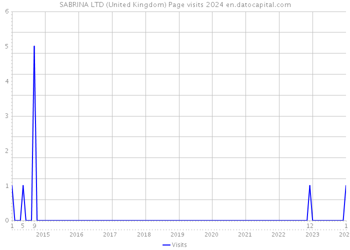 SABRINA LTD (United Kingdom) Page visits 2024 