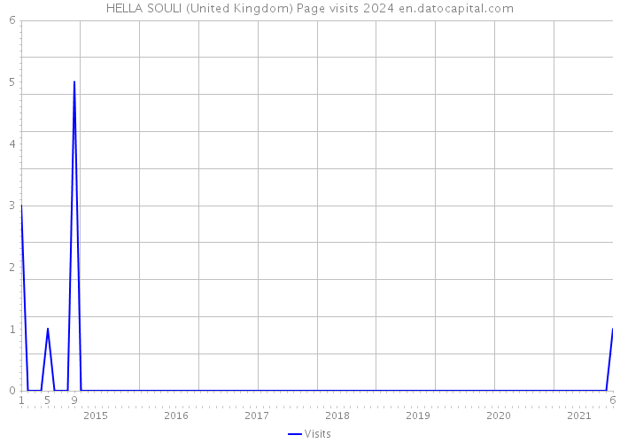 HELLA SOULI (United Kingdom) Page visits 2024 