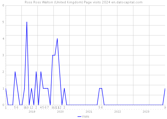 Ross Ross Walton (United Kingdom) Page visits 2024 