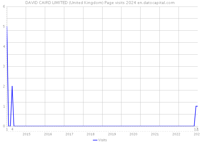 DAVID CAIRD LIMITED (United Kingdom) Page visits 2024 