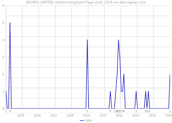 BOXPAL LIMITED (United Kingdom) Page visits 2024 