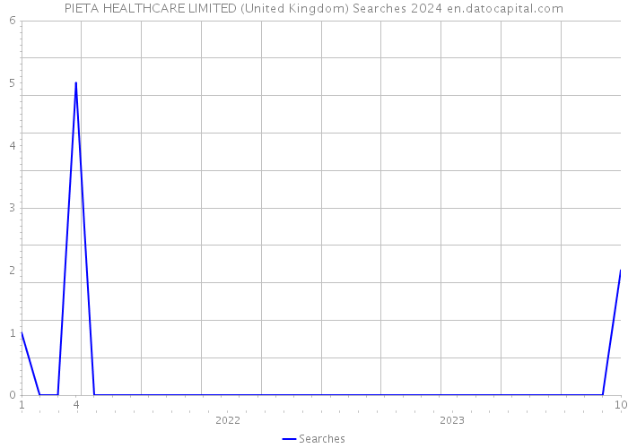 PIETA HEALTHCARE LIMITED (United Kingdom) Searches 2024 
