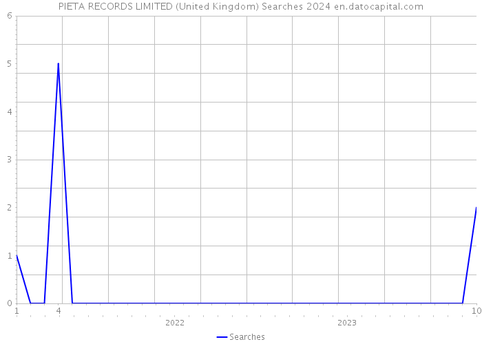 PIETA RECORDS LIMITED (United Kingdom) Searches 2024 