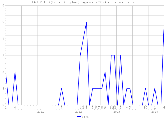 ESTA LIMITED (United Kingdom) Page visits 2024 