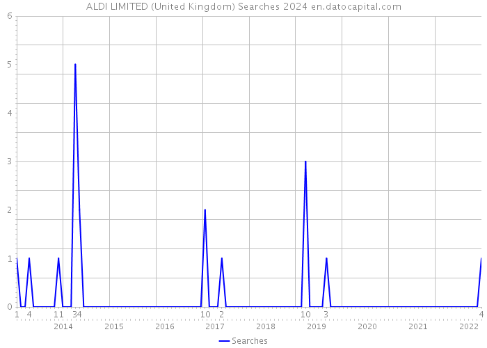 ALDI LIMITED (United Kingdom) Searches 2024 