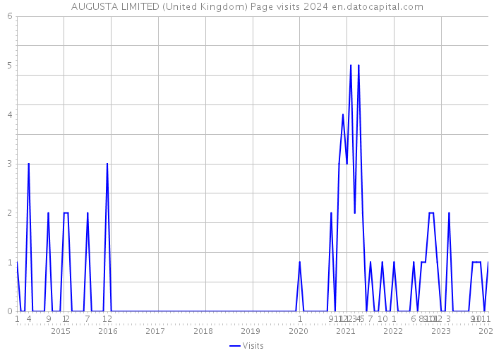 AUGUSTA LIMITED (United Kingdom) Page visits 2024 