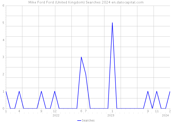 Mike Ford Ford (United Kingdom) Searches 2024 