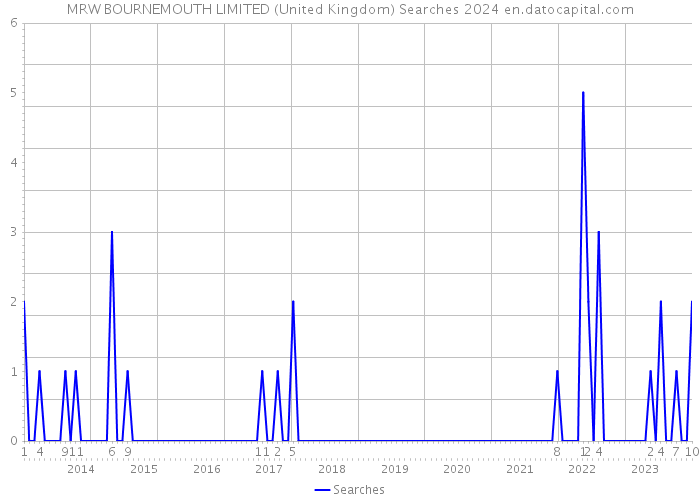 MRW BOURNEMOUTH LIMITED (United Kingdom) Searches 2024 