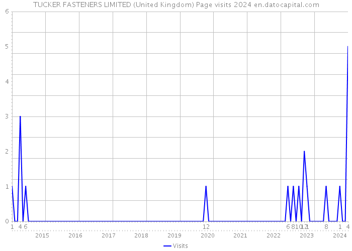TUCKER FASTENERS LIMITED (United Kingdom) Page visits 2024 