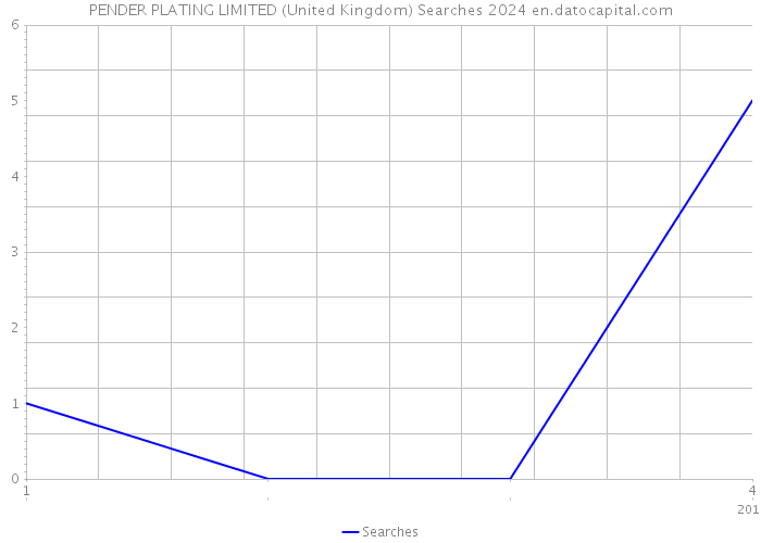 PENDER PLATING LIMITED (United Kingdom) Searches 2024 