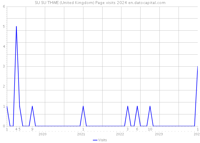 SU SU THWE (United Kingdom) Page visits 2024 