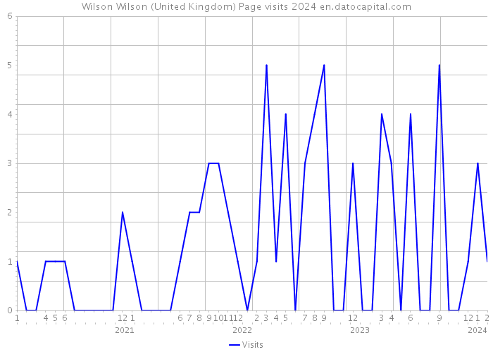 Wilson Wilson (United Kingdom) Page visits 2024 