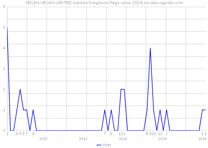 VEGAN VEGAN LIMITED (United Kingdom) Page visits 2024 
